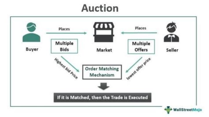 How do banks auction property?