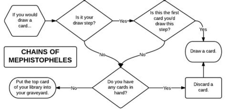 How does Chains of Mephistopheles work?