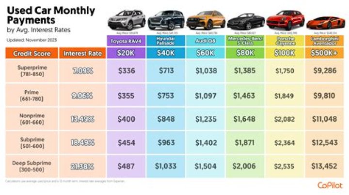 How much is a typical car payment monthly?