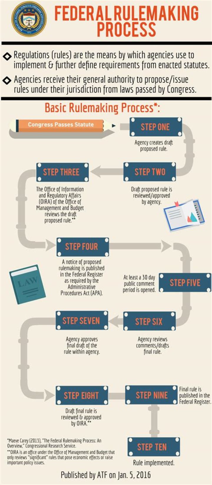 What do you need to know about the rulemaking process?
