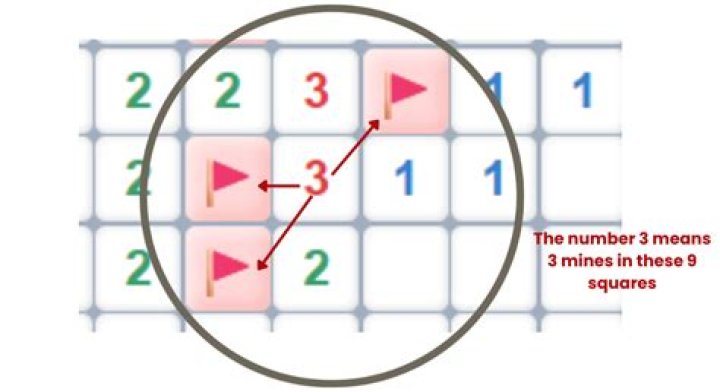What does the numbers mean in Minesweeper?