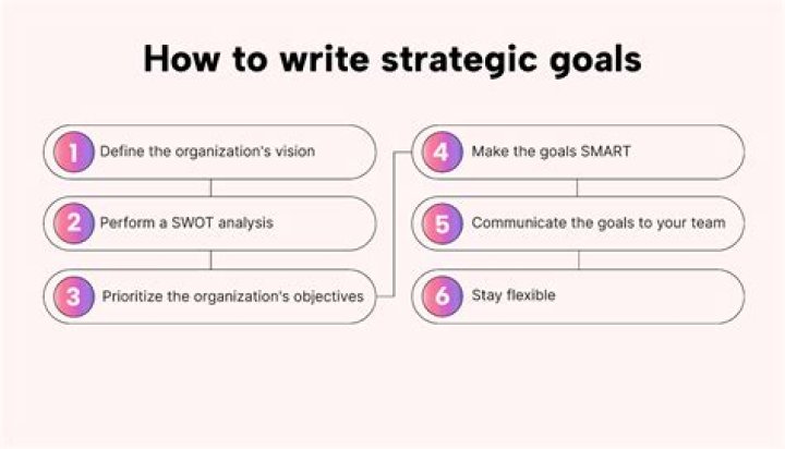 What is a good strategic question?