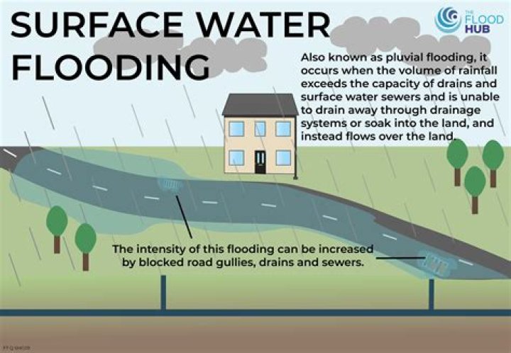What is flood explain?