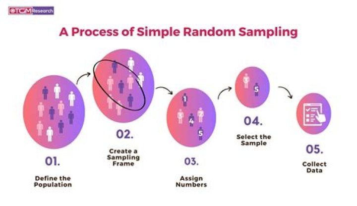 What is random method of sampling?