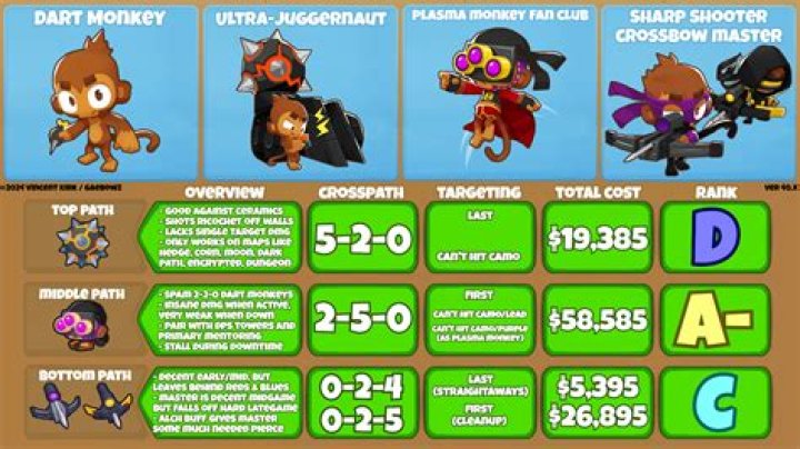 Which Dart Monkey is the best?